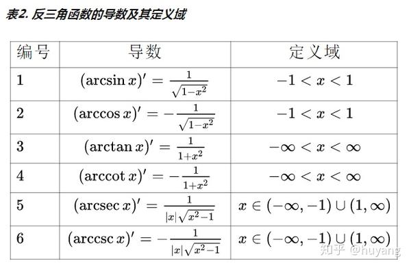 七,反三角函数的导数及其定义域