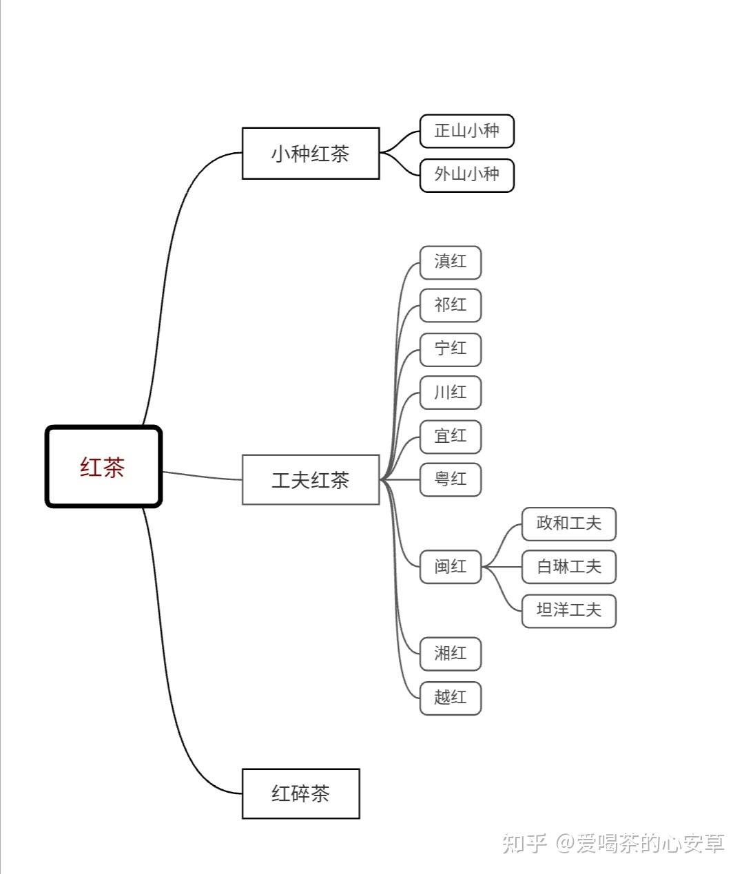 红茶的种类主要有哪些