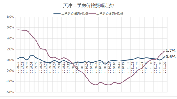 惊呆天津二手房价涨幅全国第一