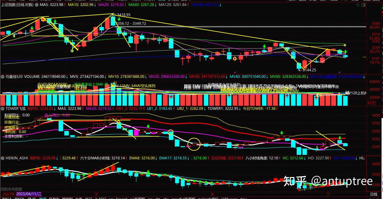 使用宝塔线和平均k线解盘 知乎