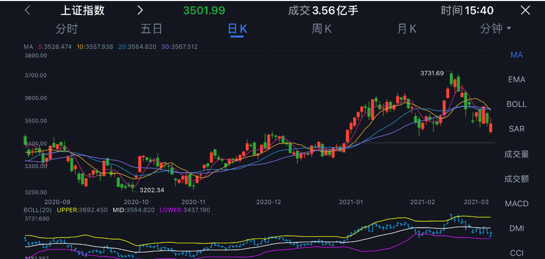 2021年3月5日股市行情快评