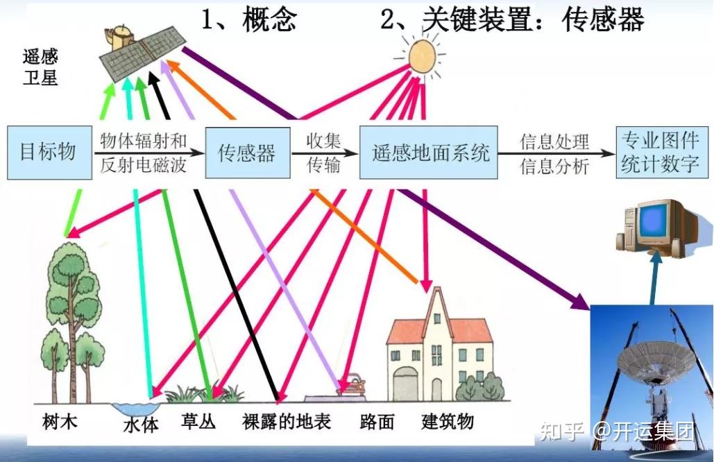 遥感的工作原理大致是:设备或系统不主动地发出任何探测信号,而是利用