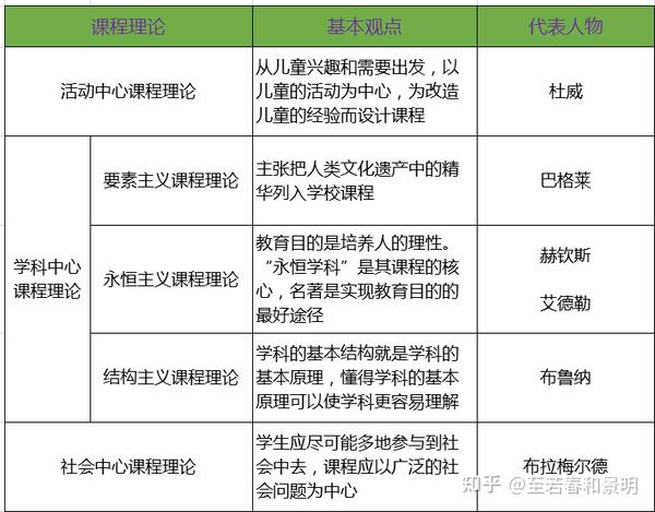 开发者(三)环境模式 代表人物:丹尼斯·劳顿,斯基尔贝克 主要观点