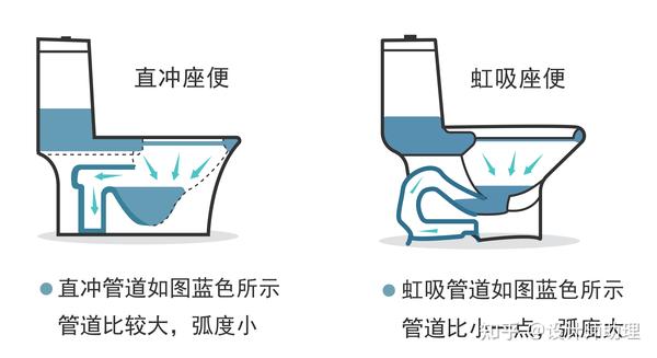 虹吸式马桶好还是直冲式马桶好综合多方面对比好在没买错