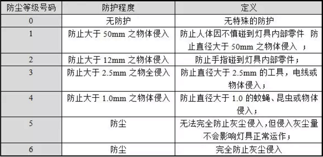 ip等级由两个数字所组成,第一个数字表示防尘;第二个数字由表示防水