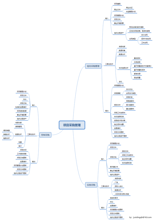 pmbok第六版10大知识领域itto思维导图-干货!