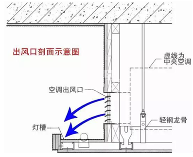 家用中央空调出风口安装在哪比较好