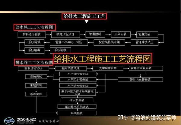 机电安装工程五大部分之一:给排水工程全流程施工详解