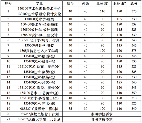 2019年清华美院全日制各专业考研录取分数线情况