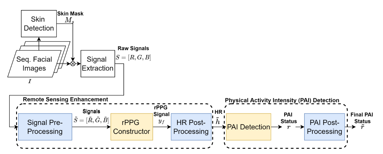 Rppg Motion Robust Remote Photoplethysmography Measurement During