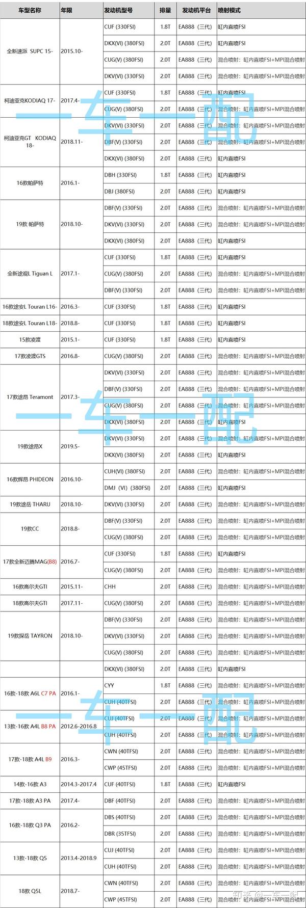 ea888三代发动机,装配大众/奥迪/保时捷/斯柯达等车型