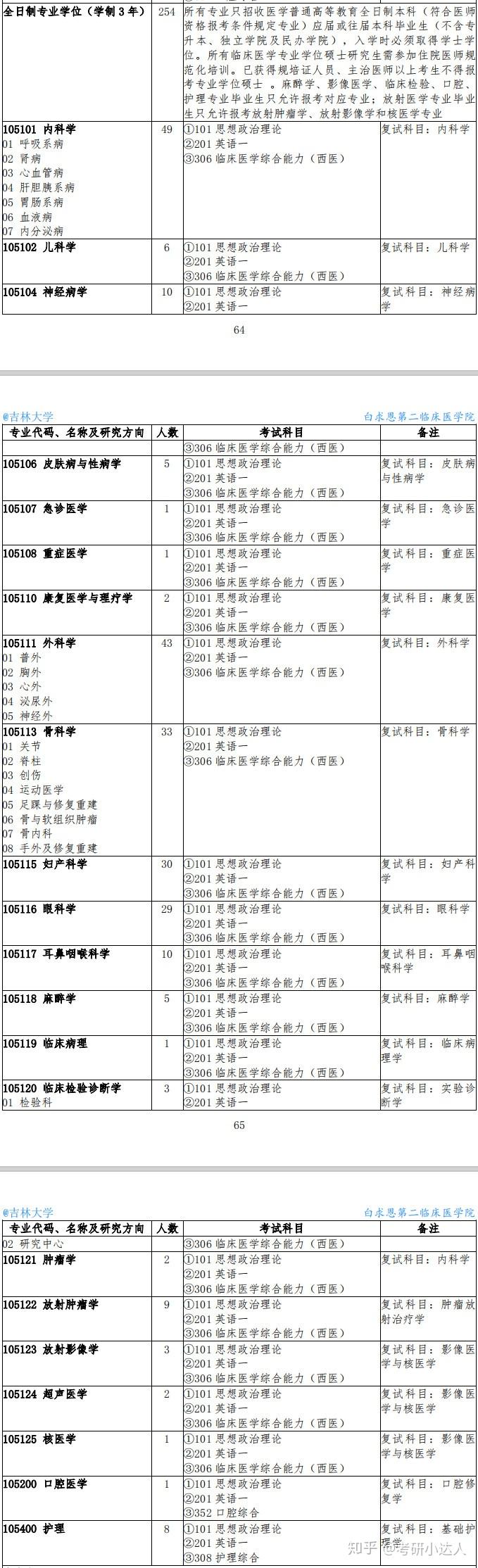 临床检验诊断学学位证书 zhuanlan.zhihu.com