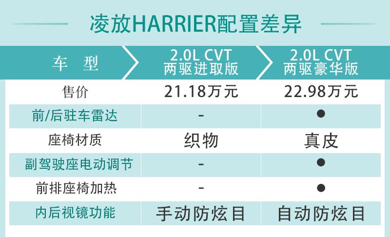 丰田凌放harrier配置解析
