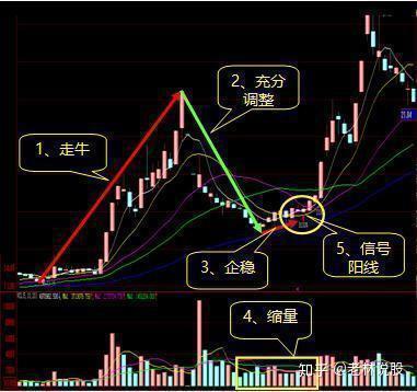 2)充分调整:第一波行情结束后,要经历充分的调整.