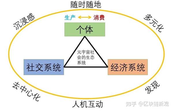 图5 元宇宙社会的生态系统(数字化世界) 元宇宙的其他特性,比如去中心