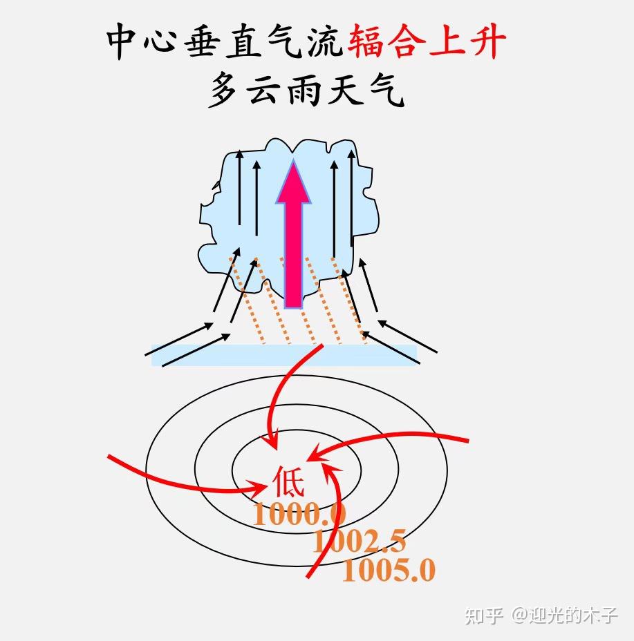 气旋图的方向为什么这样突出的,而反气旋就不是了呢?