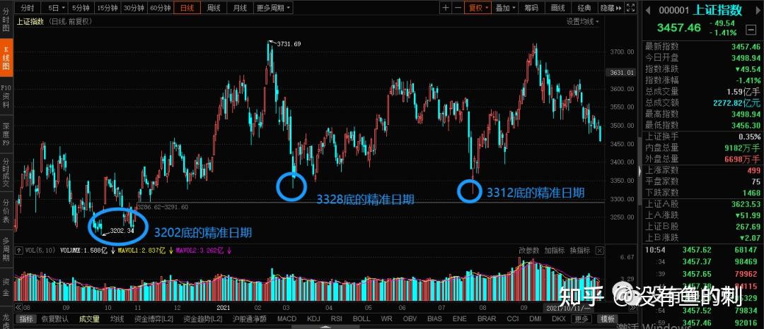 即时股评:2021年11月10日上证指数 股市分析