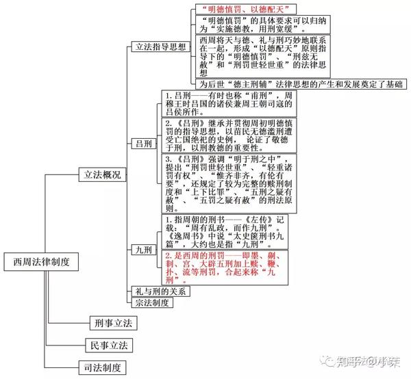 思维导图丨中国法制史(一)干货满满