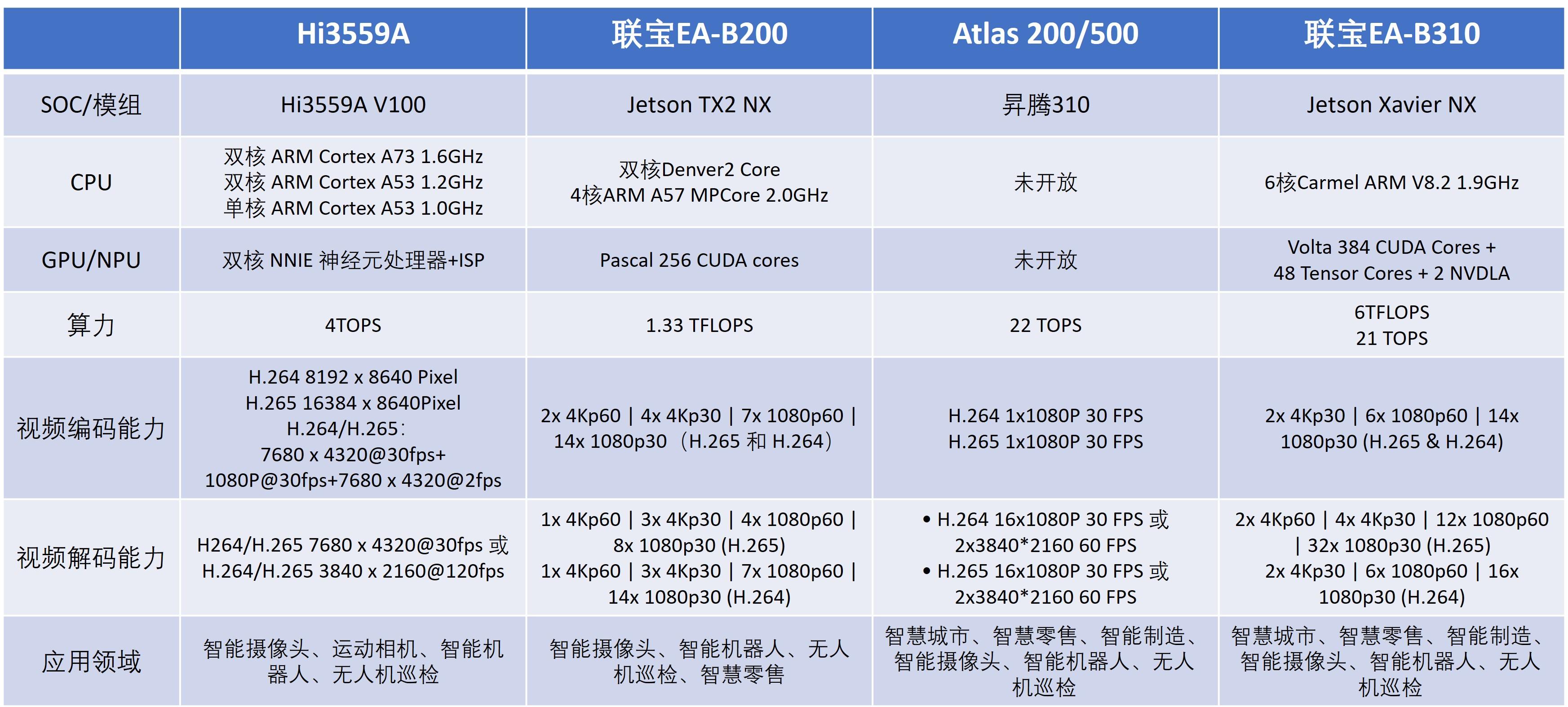 海思hi3559a以及atlas 200/500作为华为在边缘计算方向的主流产品