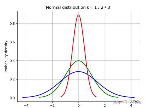 人话说概率聊聊正态分布