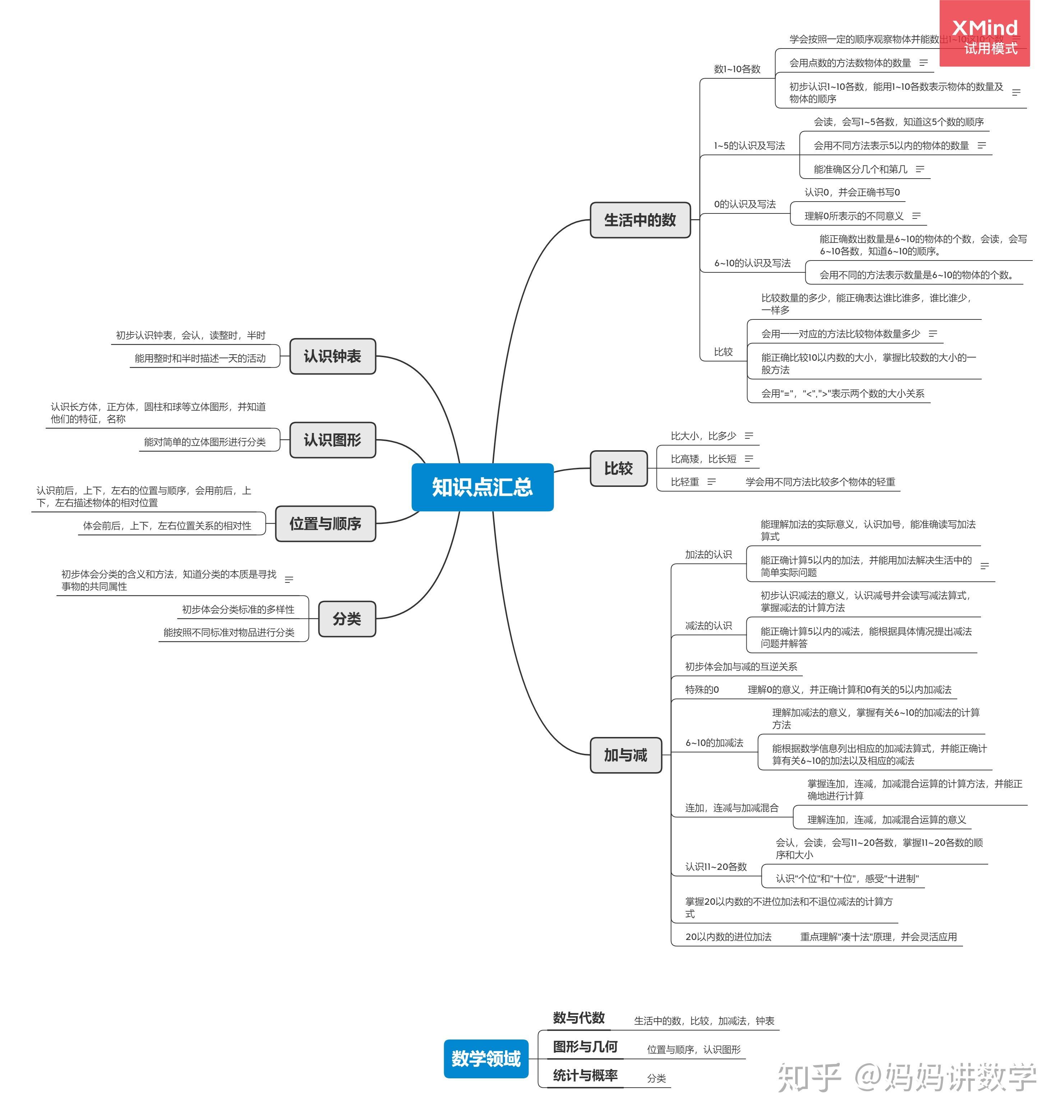 一张思维导图,带你掌握一年级上册数学所有知识点!(北