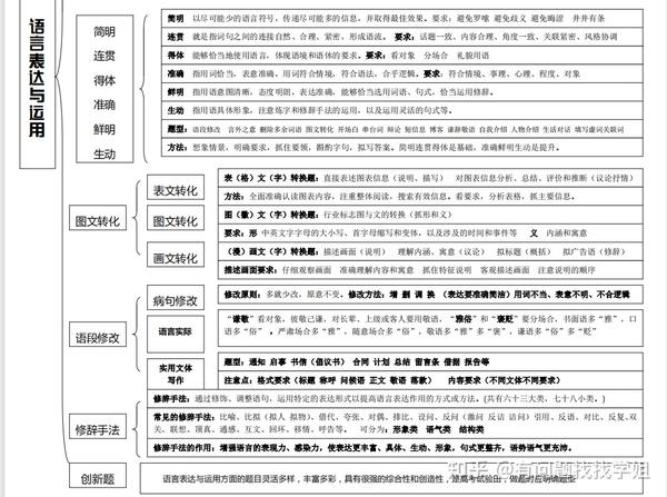 2021高考语文思维导图汇编各个考点(超详细)家长转给孩子