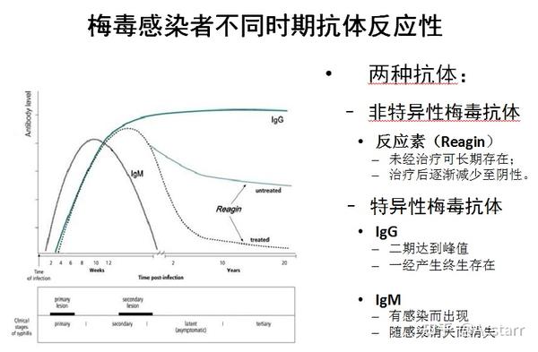 快速血浆反应素环状卡片试验(rpr)甲苯胺红不加热血清试验(trust)