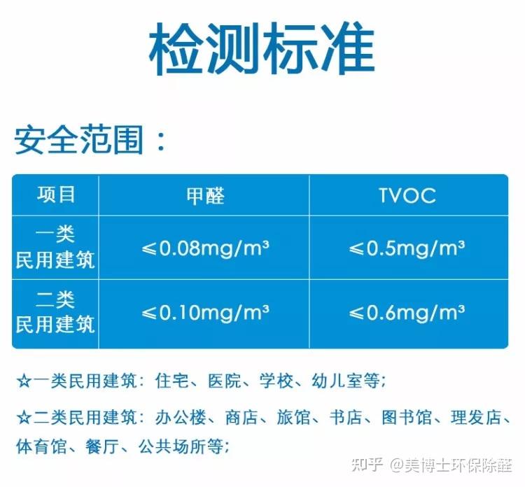 甲醛值多少算正常 知乎
