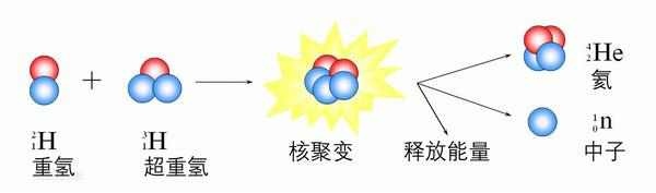 简单来说,就是几个氢原子核融合在一起,变成氦原子核,释放大量能量.