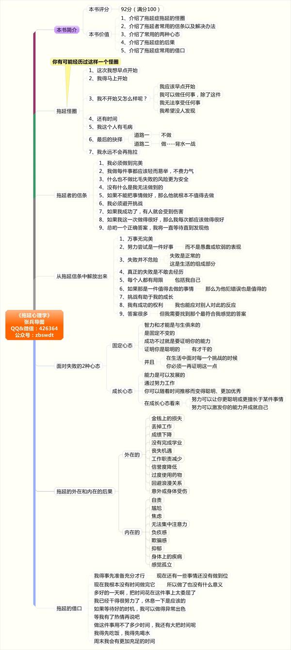 张兵拖延心理学思维导图