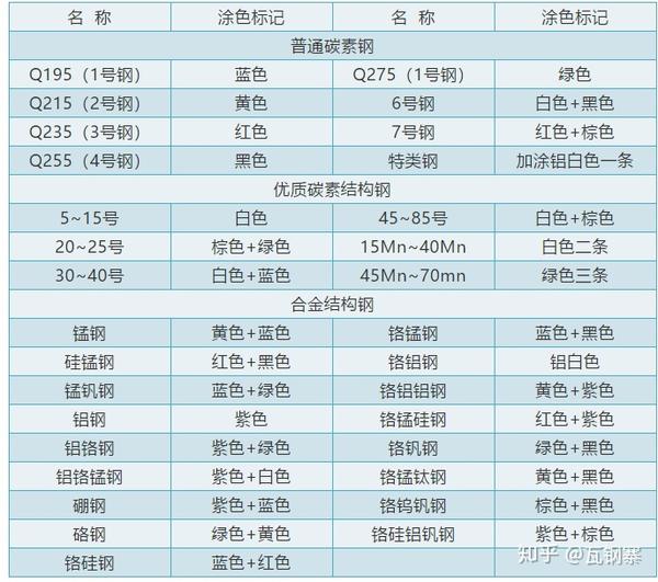 钢材的分类与标记