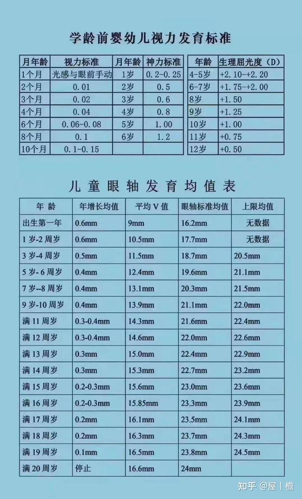 眼轴长度与近视的联系