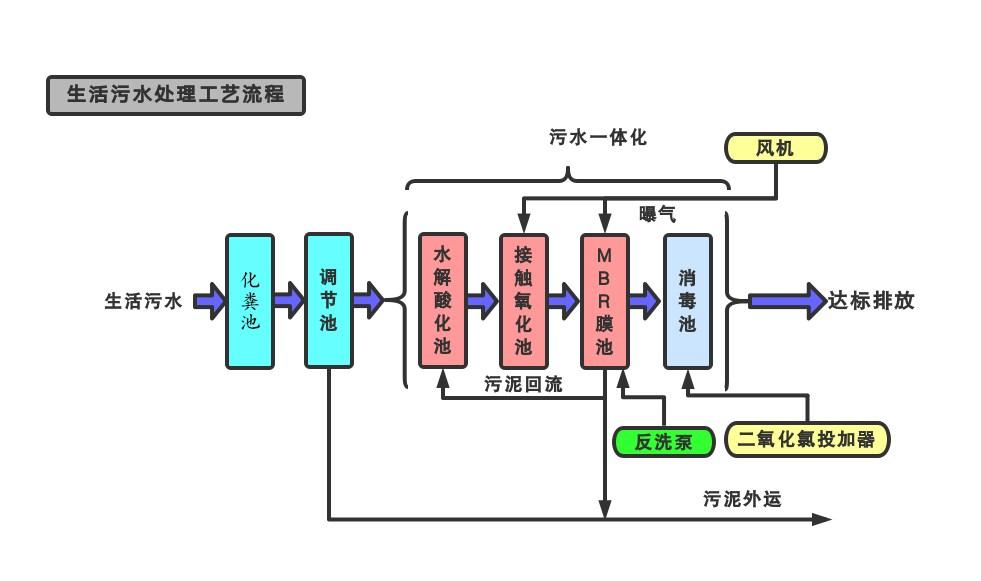 度假村生活污水处理设备