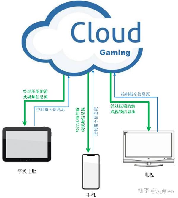 arm集群服务器和云手游