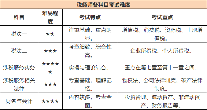 四,税务师考试各个科目的难度对比