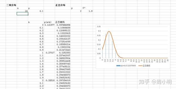 使用正态分布估计二项分布