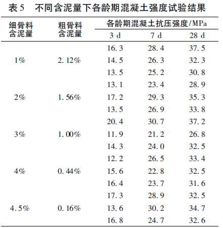 对混凝土粗细骨料含泥量超标的思考