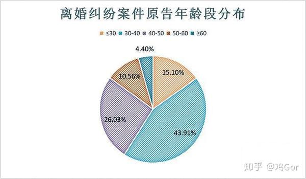 离婚纠纷案件原告年龄段分布