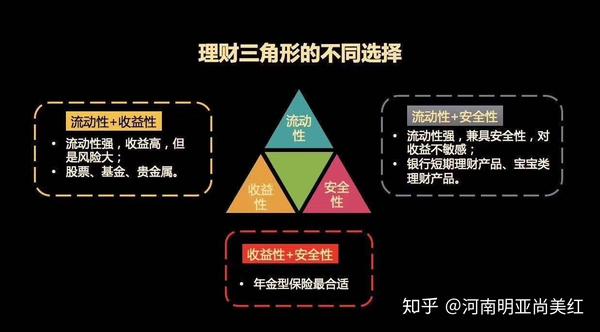 标准普尔家庭配置四账户和理财不可能三角