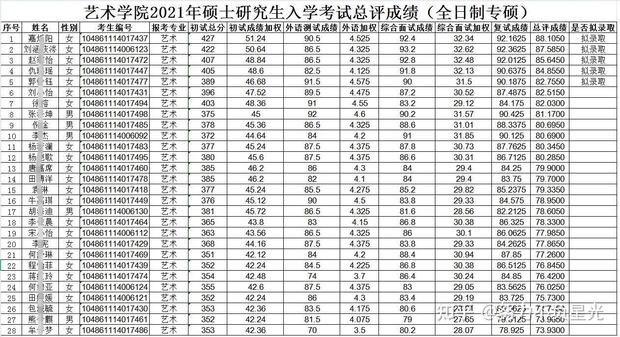 武汉大学艺术学院21年硕士录取名单考研分数线分析戏剧与影视学艺术