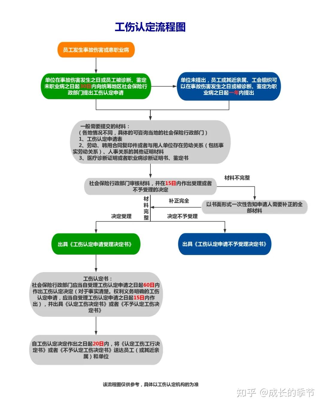 个人申请工伤认定社保局说现在是单位举证时间认定下来还需要多久