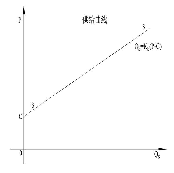 供给定律和供给弹性是如何得到的?