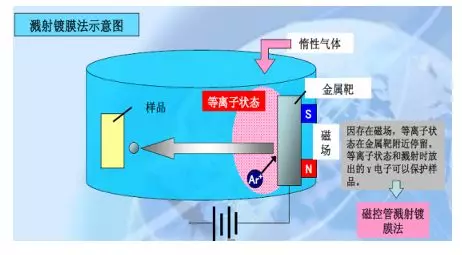 基板加热器 测温器 五,真空溅射镀膜 1,真空溅射镀膜的定义 给靶材