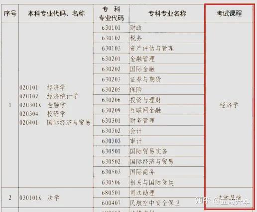 各省份普通专升本考试科目汇总