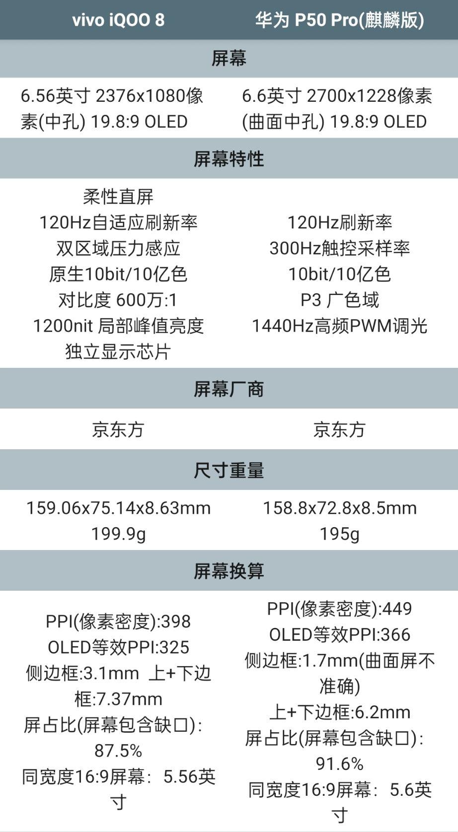 iqoo8标准版是华为p50pro同款屏吗