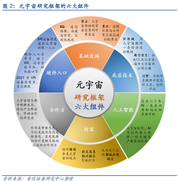 来源:安信证券 也就是说, 整个元宇宙产业链