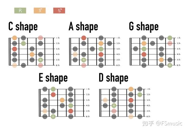 学习吉他的小建议音阶指型一 知乎