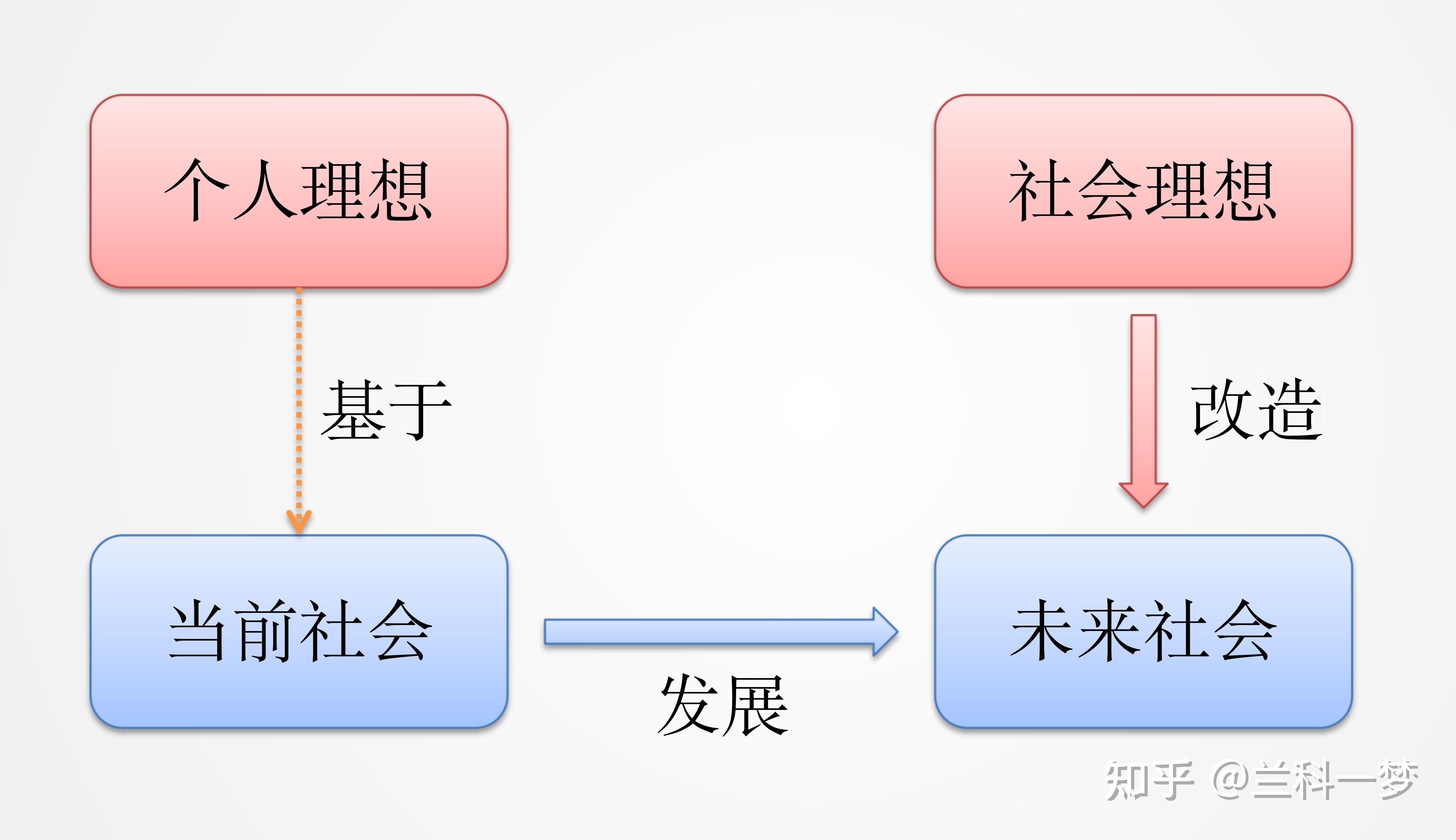 论个人理想与社会理想之关系