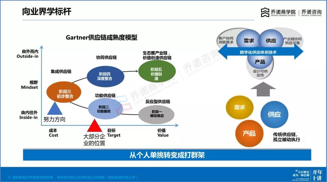 乔诺商学院乔诺咨询一个大计划让产供销协同起来