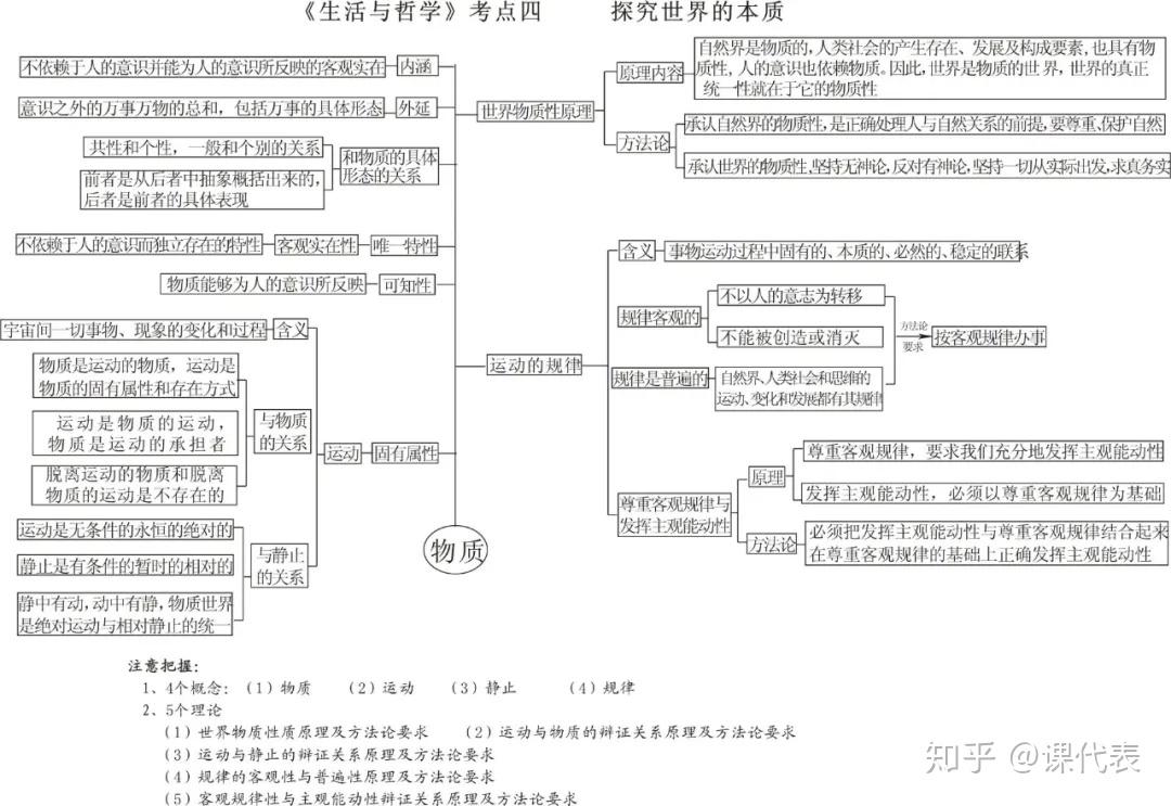 干货 丨高中政治《生活与哲学》——思维导图,知识结构一目了然 !